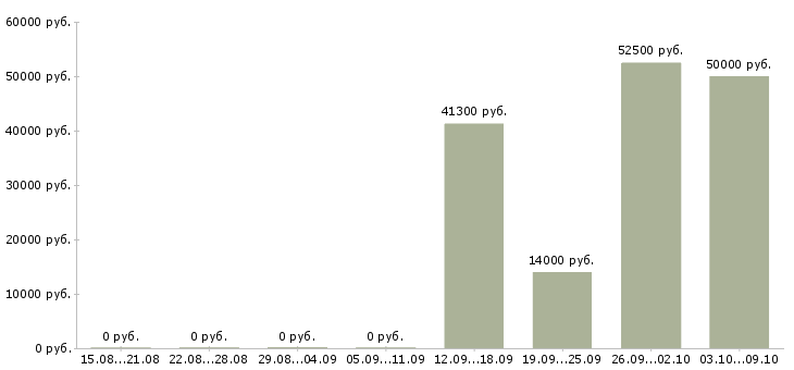 Вакансии подработка на дому без опыта в Оренбурге - Медиана зарплат подработка на дому без опыта в Оренбурге за 2 месяца