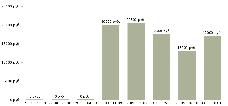 Вакансии продавец в магазин в Череповце - Медиана зарплат продавец в магазин в Череповце за 2 месяца