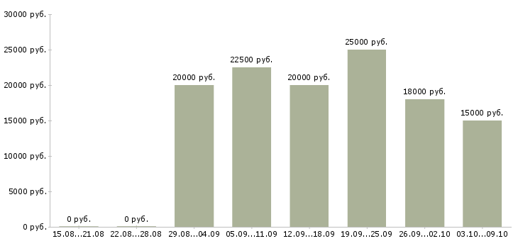 Вакансии продавец торгового зала в магазин в Ярославле - Медиана зарплат продавец торгового зала в магазин в Ярославле за 2 месяца
