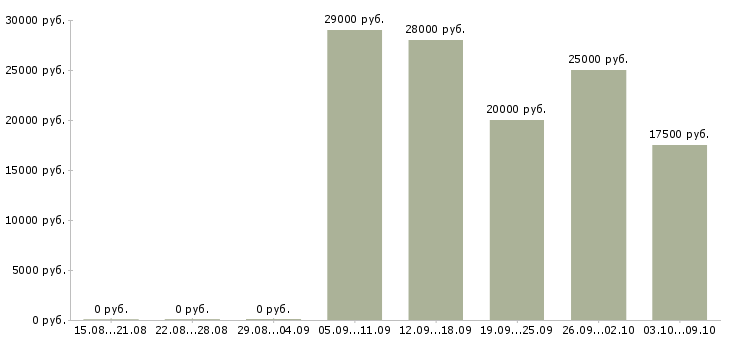 Вакансии продавцам в Калуге - Медиана зарплат продавцам в Калуге за 2 месяца