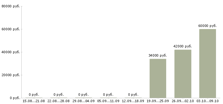 Вакансии рабочие на склад вахта в Тамбове - Медиана зарплат рабочие на склад вахта в Тамбове за 2 месяца