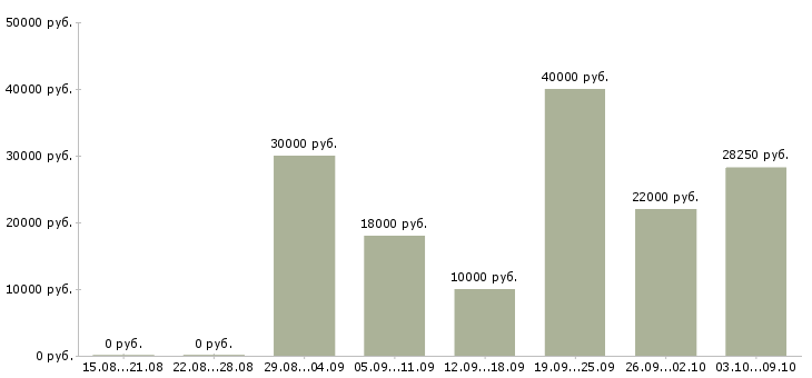 Вакансии разработчик в Липецке - Медиана зарплат разработчик в Липецке за 2 месяца