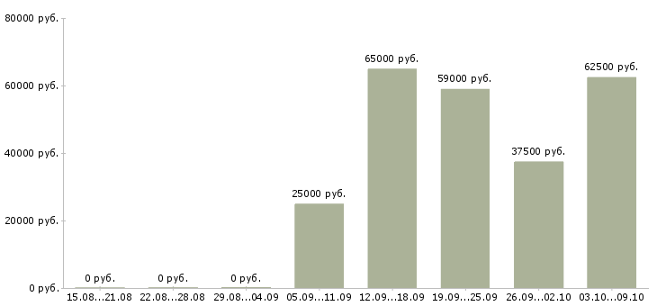 Вакансии региональный директор Башкортостан - Медиана зарплат региональный директор Башкортостан за 2 месяца