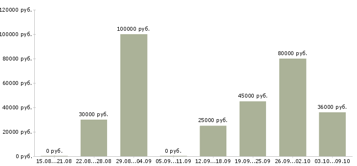 Вакансии риэлтор по жилой недвижимости Санкт-петербург - Медиана зарплат риэлтор по жилой недвижимости Санкт-петербург за 2 месяца