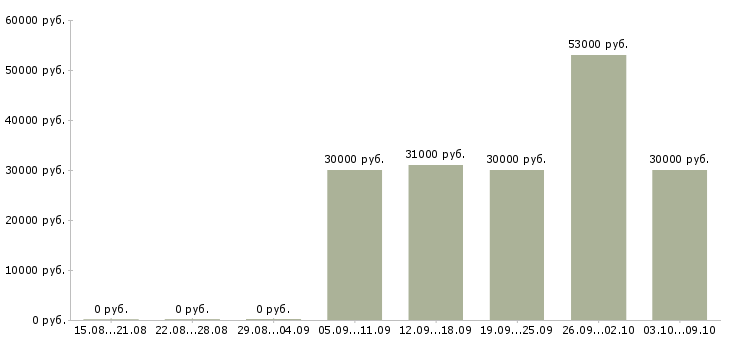 Вакансии руководитель отдела обучения в Химках - Медиана зарплат руководитель отдела обучения в Химках за 2 месяца