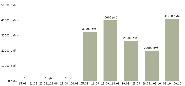 Вакансии руководитель склада Ростов-на-дону - Медиана зарплат руководитель склада Ростов-на-дону за 2 месяца