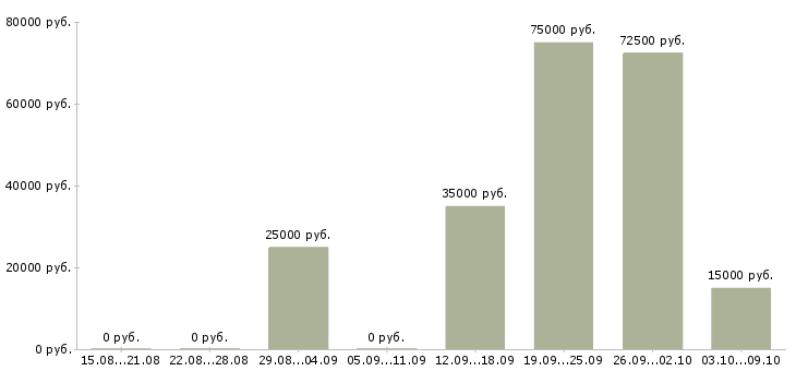 Вакансии с людьми в Костроме - Медиана зарплат с людьми в Костроме за 2 месяца