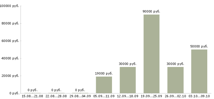 Вакансии сварщики в Рязани - Медиана зарплат сварщики в Рязани за 2 месяца