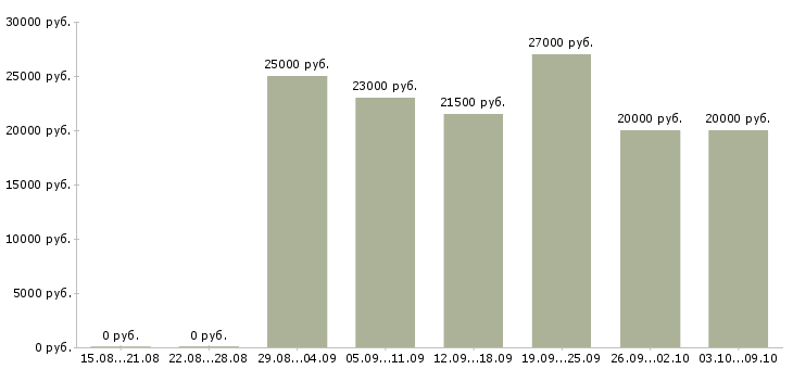Вакансии свободный график в Обнинске - Медиана зарплат свободный график в Обнинске за 2 месяца