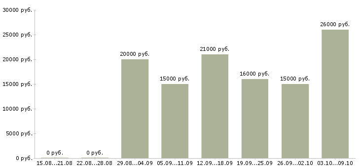 Вакансии совмещение в Дзержинске - Медиана зарплат совмещение в Дзержинске за 2 месяца