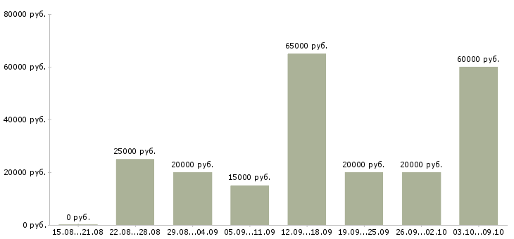 Вакансии совмещение свободный график в Челябинске - Медиана зарплат совмещение свободный график в Челябинске за 2 месяца