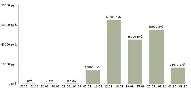 Вакансии сортировщик Нижний новгород - Медиана зарплат сортировщик Нижний новгород за 2 месяца