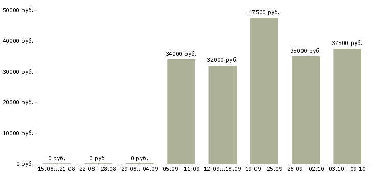 Вакансии сотрудник на документацию в офис в Владивостоке - Медиана зарплат сотрудник на документацию в офис в Владивостоке за 2 месяца