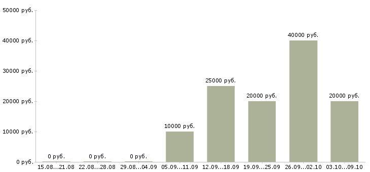 Вакансии специалист на прием телефонных звонков в Новосибирске - Медиана зарплат специалист на прием телефонных звонков в Новосибирске за 2 месяца