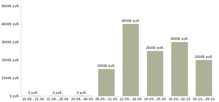 Вакансии специалист по ведению переговоров в Барнауле - Медиана зарплат специалист по ведению переговоров в Барнауле за 2 месяца