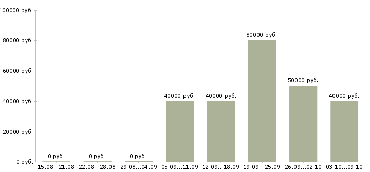 Вакансии специалист по недвижимости Татарстан - Медиана зарплат специалист по недвижимости Татарстан за 2 месяца