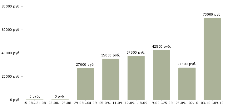 Вакансии специалист по сопровождению договоров в Екатеринбурге - Медиана зарплат специалист по сопровождению договоров в Екатеринбурге за 2 месяца
