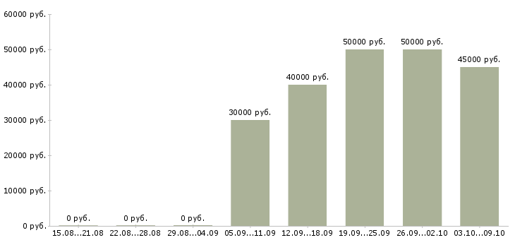 Вакансии старший менеджер торгового зала в Москве - Медиана зарплат старший менеджер торгового зала в Москве за 2 месяца