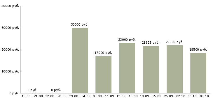 Вакансии старший смены Татарстан - Медиана зарплат старший смены Татарстан за 2 месяца