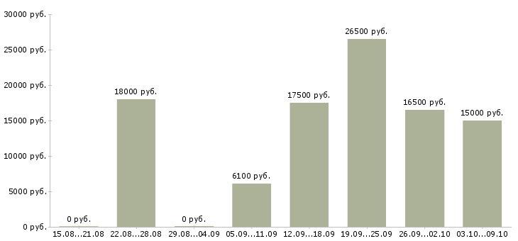 Вакансии студентам без опыта Нижний новгород - Медиана зарплат студентам без опыта Нижний новгород за 2 месяца