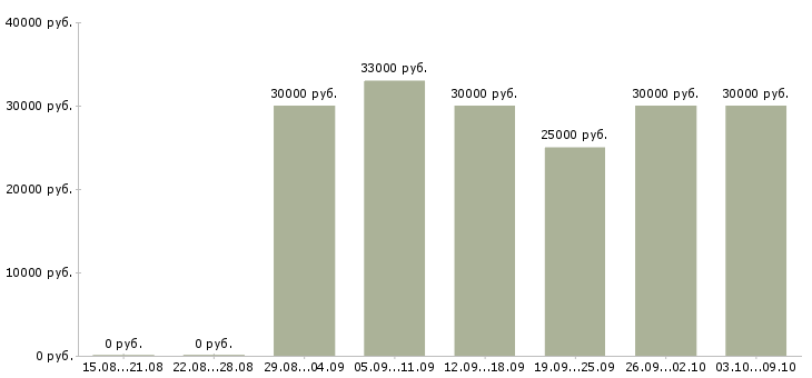 Вакансии студентам в Сургуте - Медиана зарплат студентам в Сургуте за 2 месяца