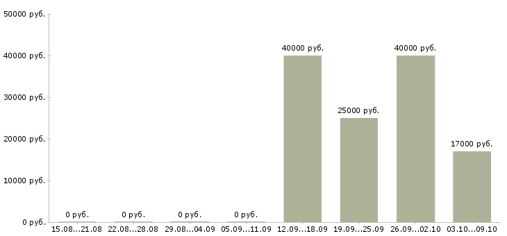 Вакансии тайные покупатели в Воронеже - Медиана зарплат тайные покупатели в Воронеже за 2 месяца