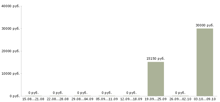 Вакансии тайные покупатели в Кирове - Медиана зарплат тайные покупатели в Кирове за 2 месяца