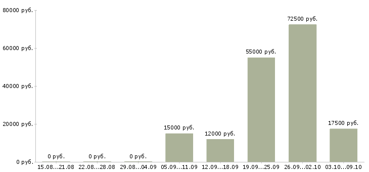 Вакансии технолог Хакасия - Медиана зарплат технолог Хакасия за 2 месяца