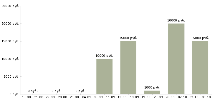 Вакансии требуются активные люди в Владимире - Медиана зарплат требуются активные люди в Владимире за 2 месяца