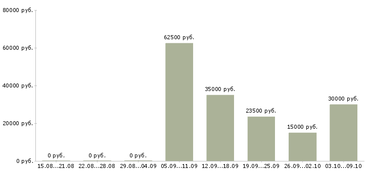 Вакансии требуются сотрудники в интернет проект Нижний новгород - Медиана зарплат требуются сотрудники в интернет проект Нижний новгород за 2 месяца