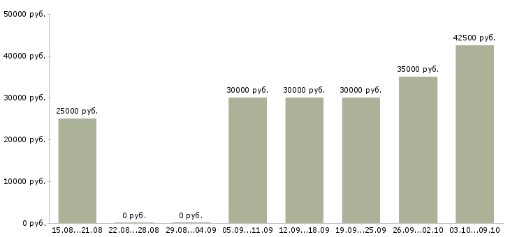 Вакансии требуются сотрудники для размещения рекламы в Москве - Медиана зарплат требуются сотрудники для размещения рекламы в Москве за 2 месяца