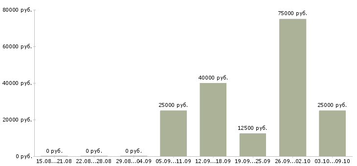Вакансии тренер в Ставрополе - Медиана зарплат тренер в Ставрополе за 2 месяца
