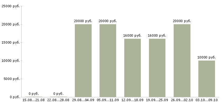 Вакансии удаленная в стабильной компании в Владимире - Медиана зарплат удаленная в стабильной компании в Владимире за 2 месяца