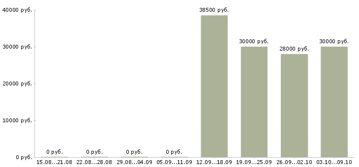 Вакансии упаковщицы в Краснодаре - Медиана зарплат упаковщицы в Краснодаре за 2 месяца