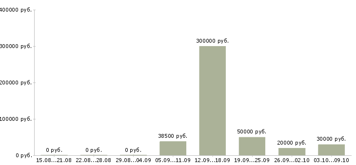 Вакансии управление персоналом Коми - Медиана зарплат управление персоналом Коми за 2 месяца