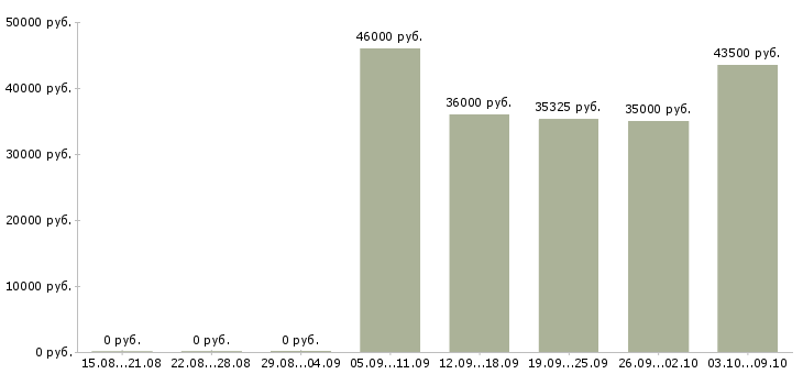Вакансии фасовщик грузчик на склад в Москве - Медиана зарплат фасовщик грузчик на склад в Москве за 2 месяца