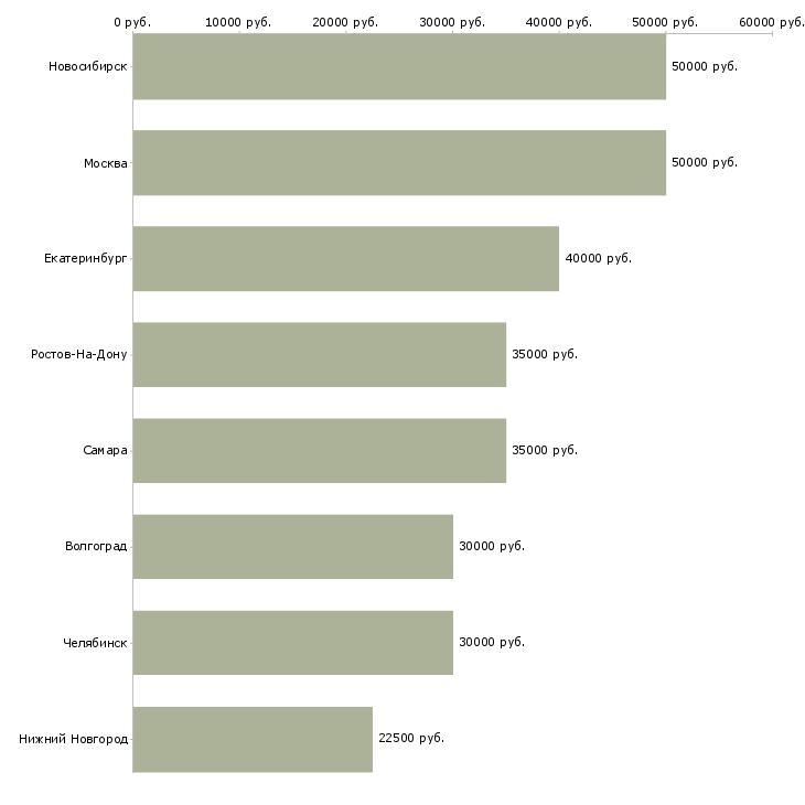 Поиск работы менеджер по аренде коммерческой недвижимости-Медиана зарплаты для вакансии «менеджер по аренде коммерческой недвижимости» в других городах