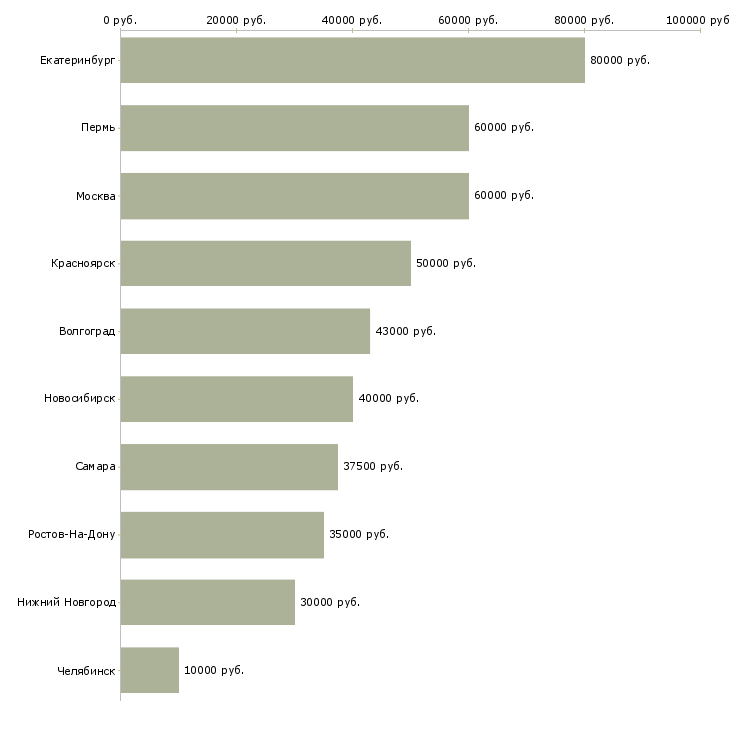 Поиск работы риэлтор по жилой недвижимости-Медиана зарплаты для вакансии «риэлтор по жилой недвижимости» в других городах