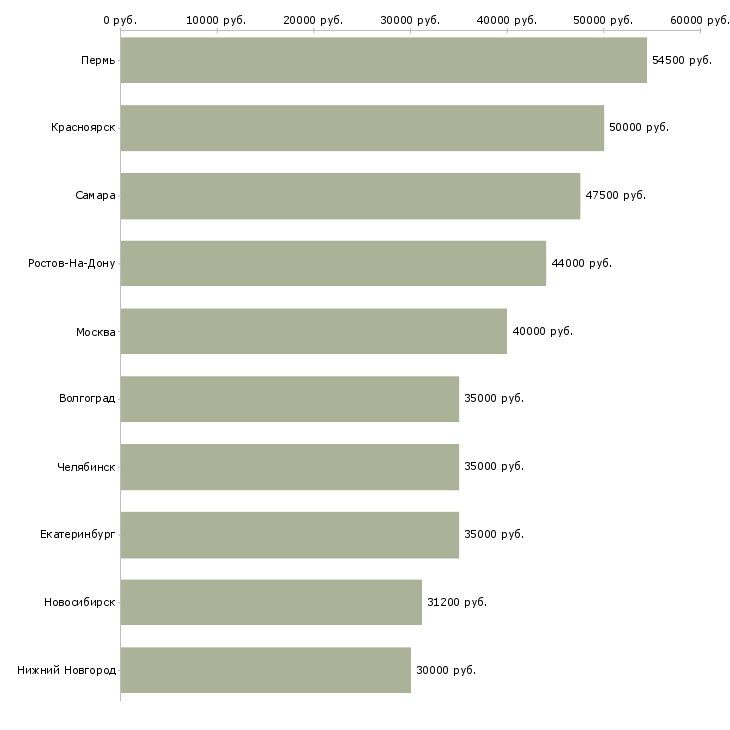 Поиск работы столовая-Медиана зарплаты для вакансии «столовая» в других городах
