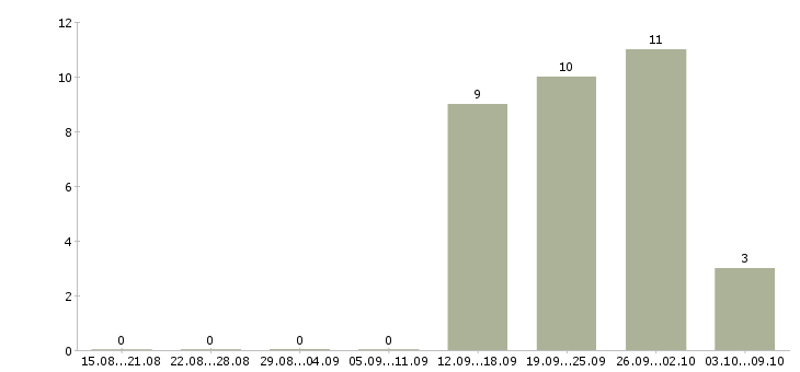 Работа менеджер по привлечению ключевых клиентов Башкортостан - Число вакансий Башкортостан по специальности менеджер по привлечению ключевых клиентов за 2 месяца