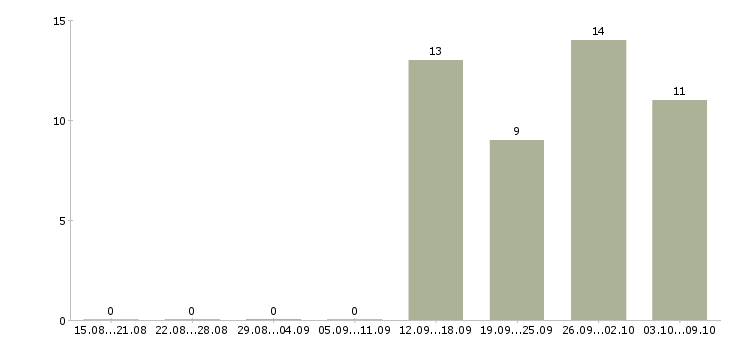 Работа специалист по продажам интернет услуг Башкортостан - Число вакансий Башкортостан по специальности специалист по продажам интернет услуг за 2 месяца