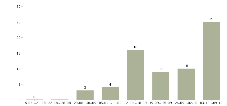 Работа подбор персонала Йошкар-ола - Число вакансий Йошкар-ола по специальности подбор персонала за 2 месяца