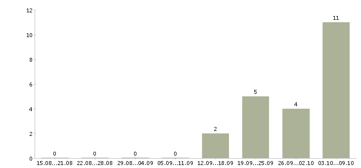 Работа водитель с автомобилем Карелия - Число вакансий Карелия по специальности водитель с автомобилем за 2 месяца