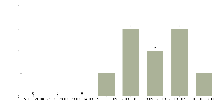 Работа специалист по задолженности Коми - Число вакансий Коми по специальности специалист по задолженности за 2 месяца