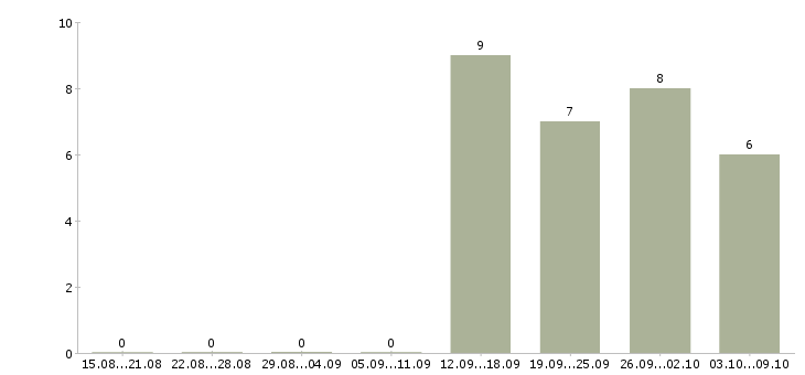 Работа тренинг менеджер Мордовия - Число вакансий Мордовия по специальности тренинг менеджер за 2 месяца