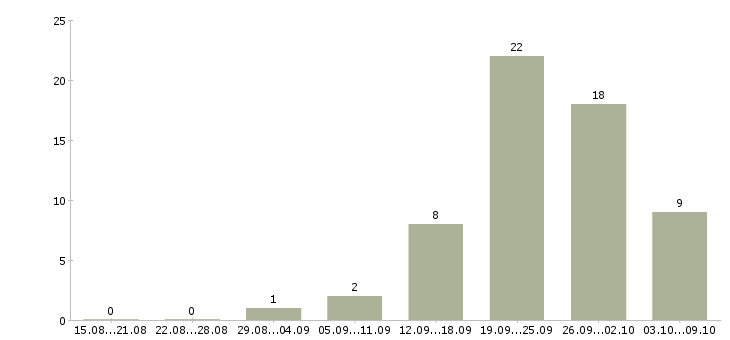 Работа набор текстов Нижний новгород - Число вакансий Нижний новгород по специальности набор текстов за 2 месяца