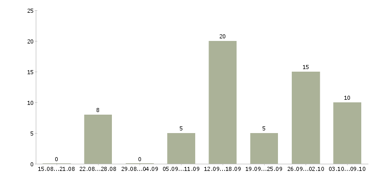 Работа студентам без опыта Нижний новгород - Число вакансий Нижний новгород по специальности студентам без опыта за 2 месяца