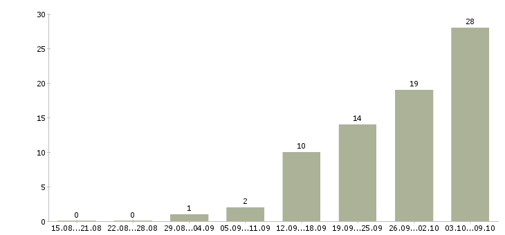 Работа пожарный Ростов-на-дону - Число вакансий Ростов-на-дону по специальности пожарный за 2 месяца