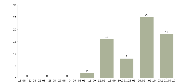 Работа руководитель склада Ростов-на-дону - Число вакансий Ростов-на-дону по специальности руководитель склада за 2 месяца