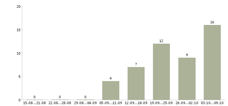 Работа консультант онлайн Санкт-петербург - Число вакансий Санкт-петербург по специальности консультант онлайн за 2 месяца